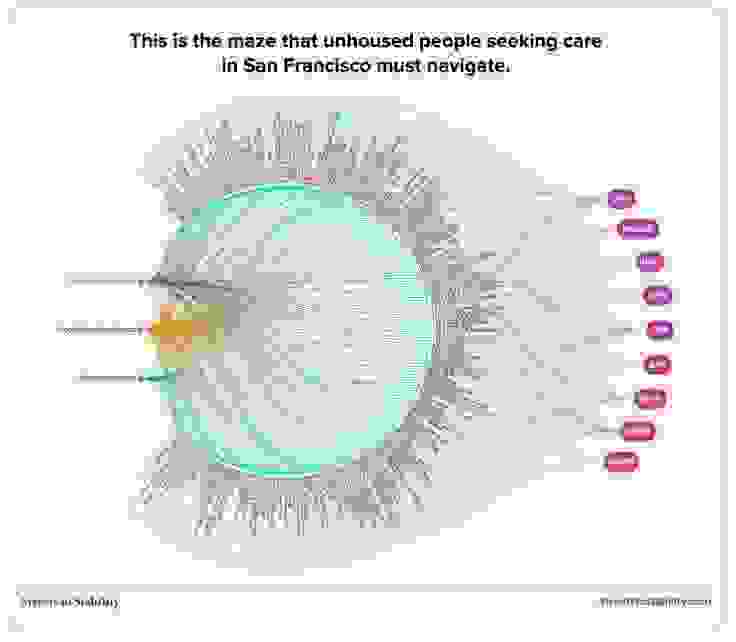 A visual of the many different routes unhoused people seeking care must navigate in San Francisco