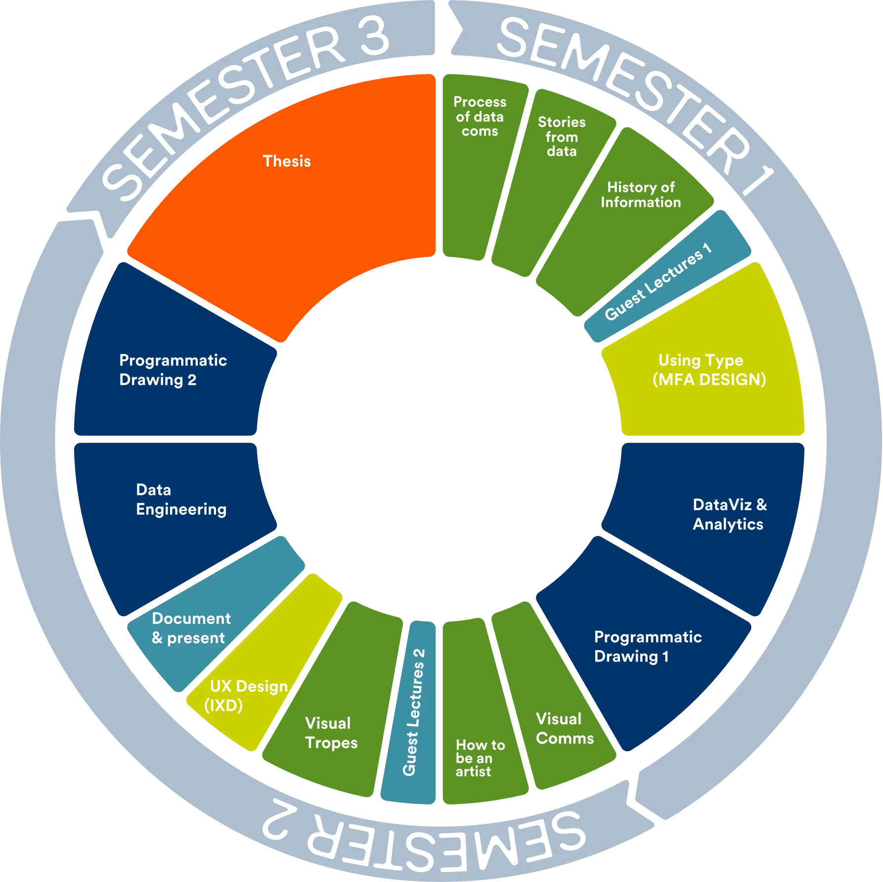 Circular curriculum diagram showing the three-semester structure of a data visualization program. The wheel is divided into colored segments representing different courses: Semester 1 includes courses like 'History of Information,' 'Stories from Data,' and 'Visual Comms' in green tones. Semester 2 features 'UX Design,' 'Visual Tropes,' 'Data Engineering,' and 'Programmatic Drawing 1' in blue and teal. Semester 3 centers on 'Thesis' in bright orange, with 'Programmatic Drawing 2' in dark blue. The design uses a clean, modern aesthetic with clearly delineated course segments.