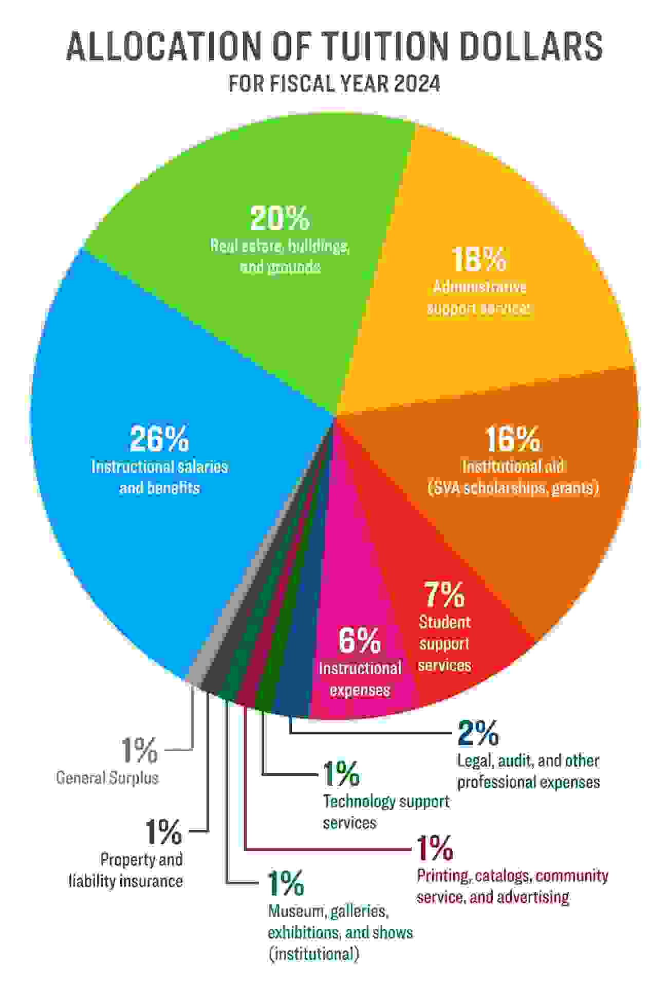 pie chart illustrating the breakdown of 2024's tuition allocation, wherein the four biggest catagories are instructional salaries and benefits, real estate and grounds, admissions support, and institutional aid.