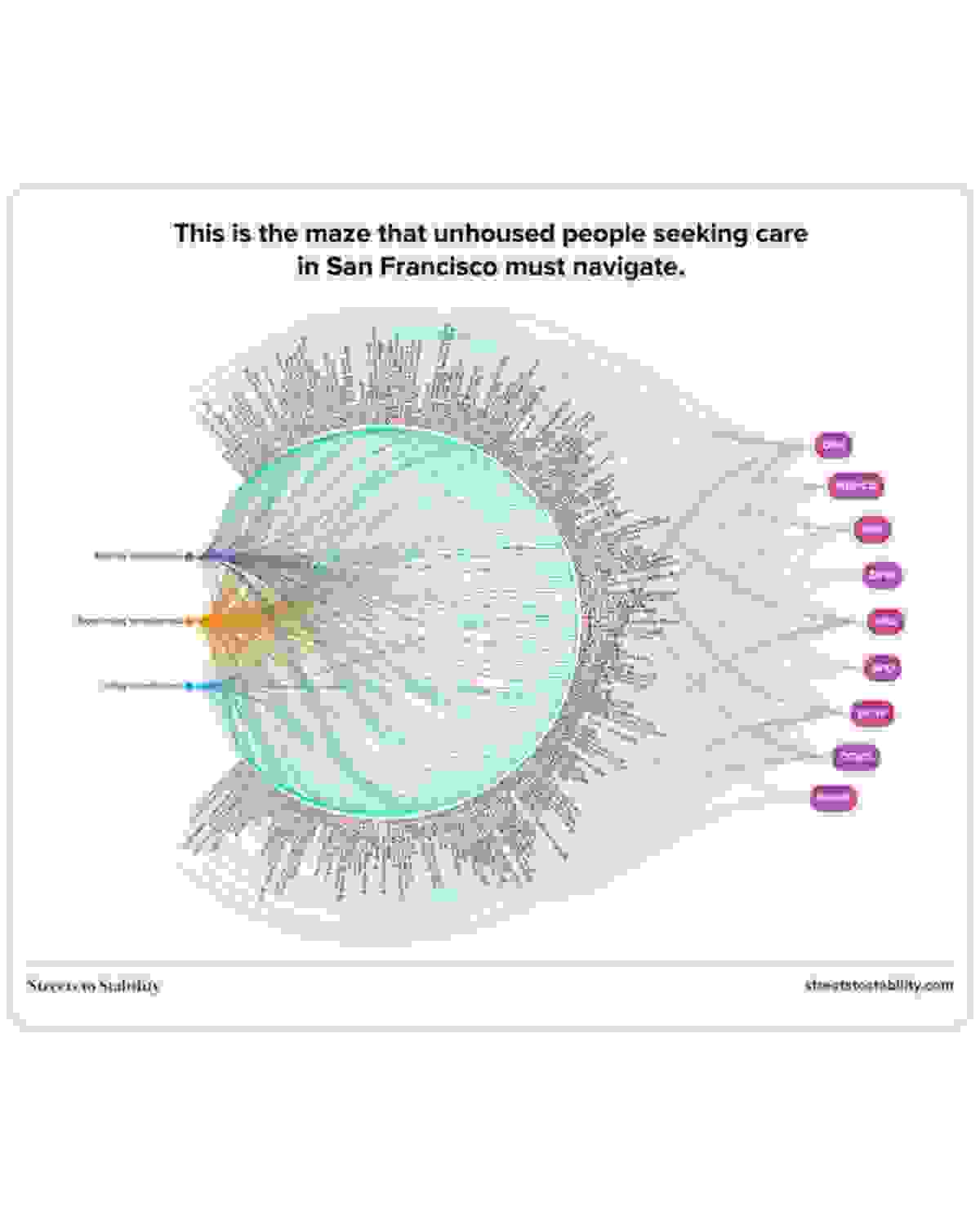 A visual of the many different routes unhoused people seeking care must navigate in San Francisco