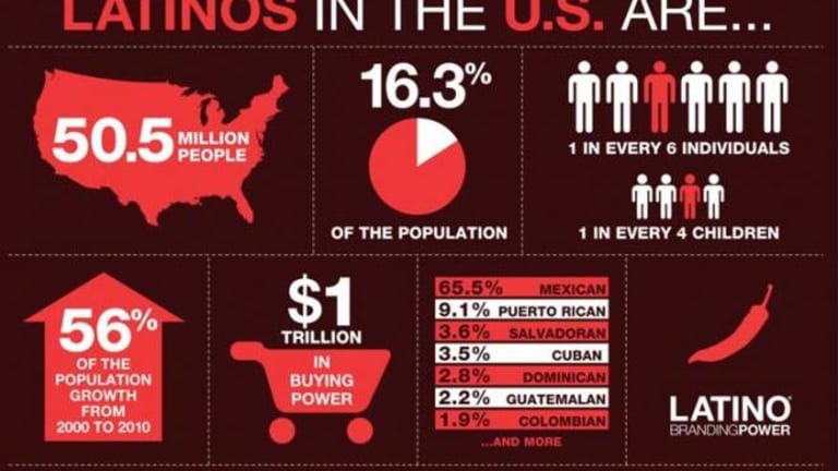 A graphic showing the statistics of Latino people in the US