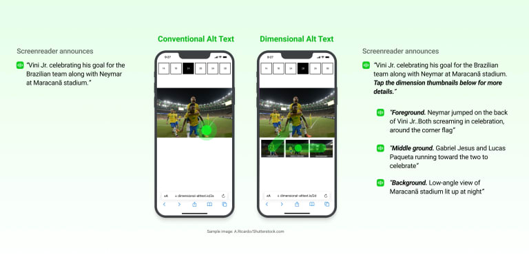 Two cell phones side by side with images of soccer players on the screen, on a light green background. Supporting text explains the differences between conventional text and Dimensional Alt-text.