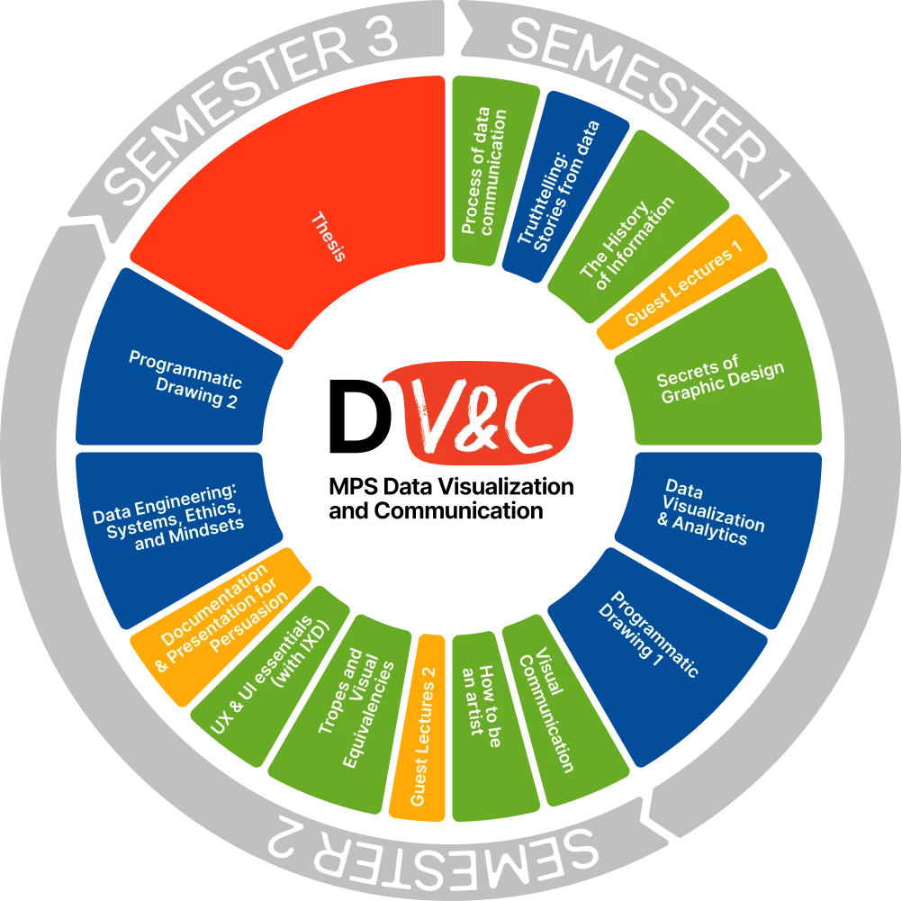 Curriculum diagram illustrating the balanced structure of our three-semester, 10-month program with 36 credit hours.