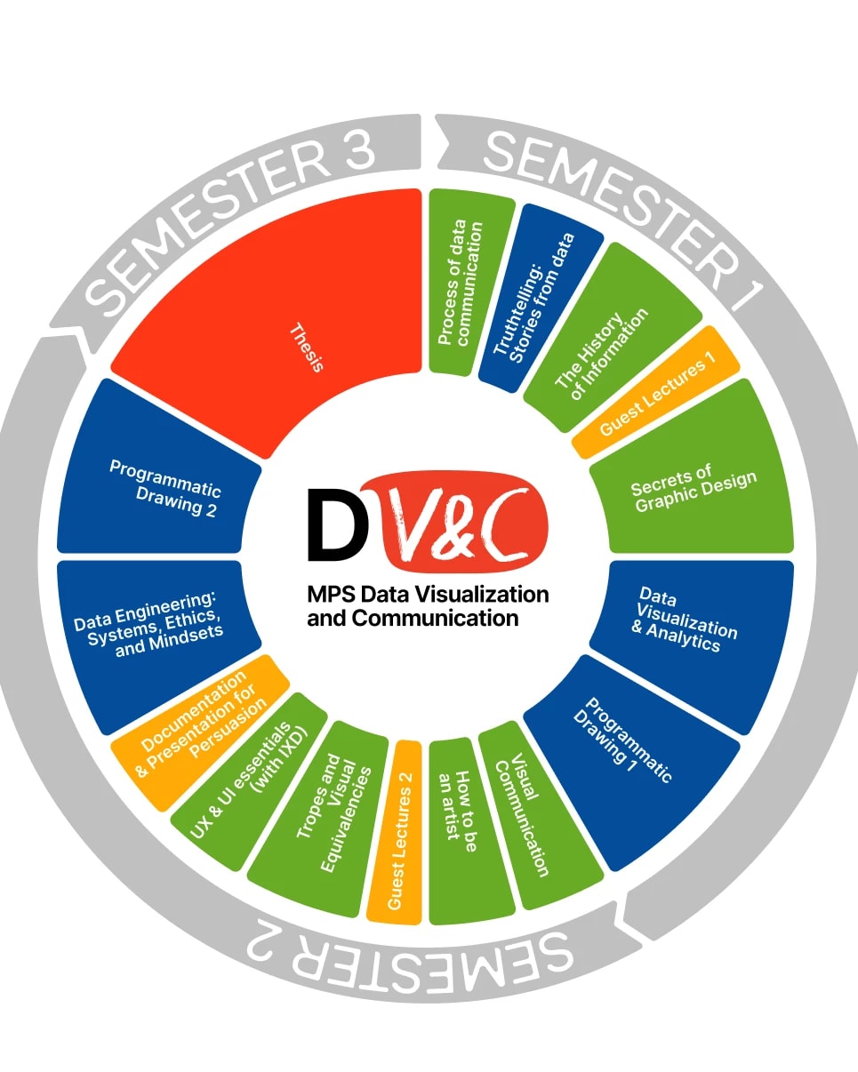 Curriculum diagram illustrating the balanced structure of our three-semester, 10-month program with 36 credit hours.